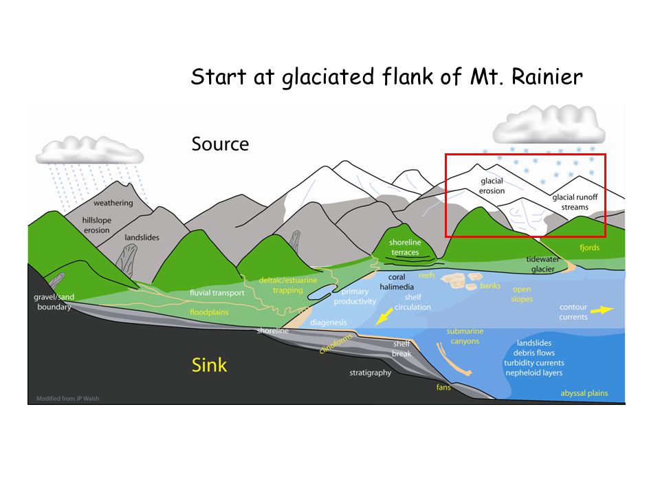 Start at glaciated flank of Mt. Rainier