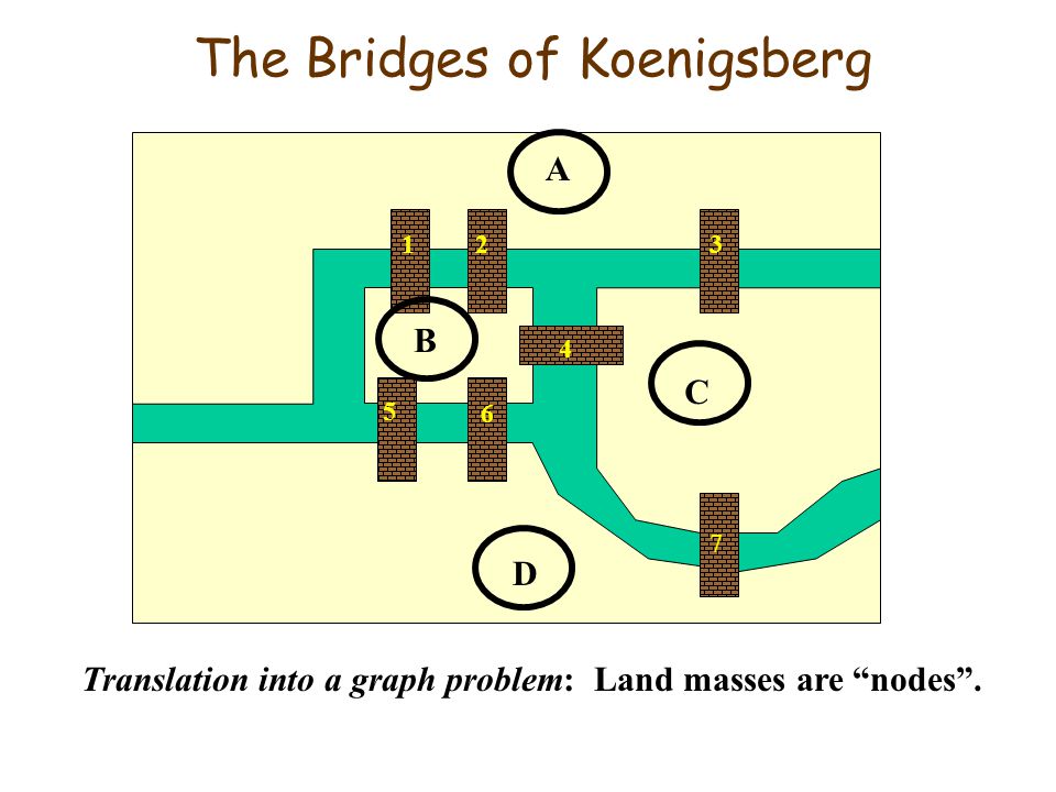 The Bridges of Koenigsberg A D C B Translation into a graph problem: Land masses are nodes .