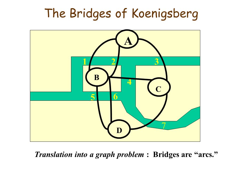 The Bridges of Koenigsberg Translation into a graph problem : Bridges are arcs. A C D B