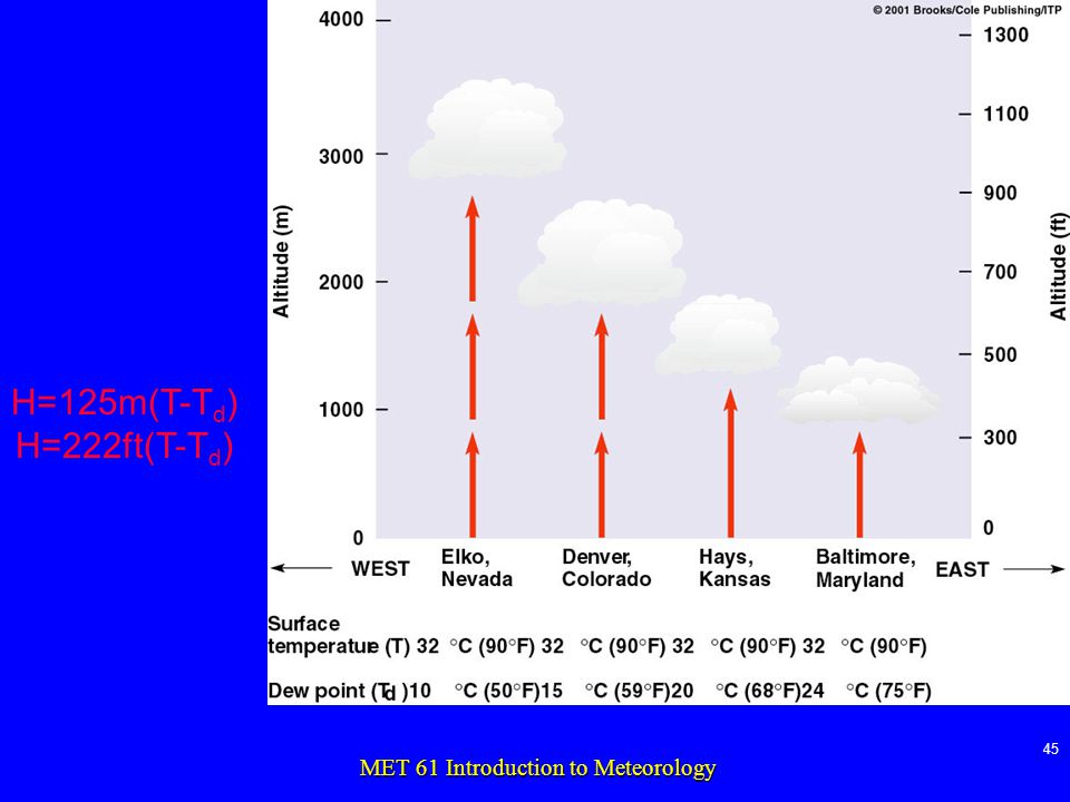 MET MET 61 Introduction to Meteorology H=125m(T-T d ) H=222ft(T-T d )