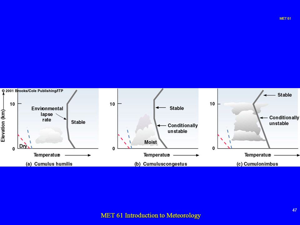 MET MET 61 Introduction to Meteorology
