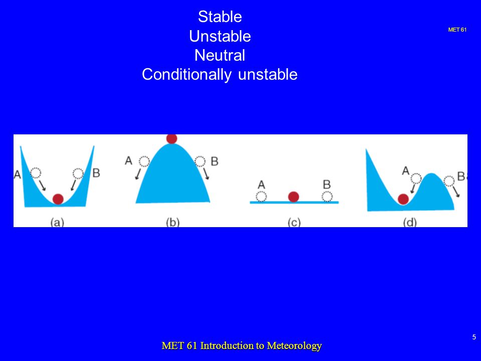 MET 61 5 MET 61 Introduction to Meteorology Stable Unstable Neutral Conditionally unstable