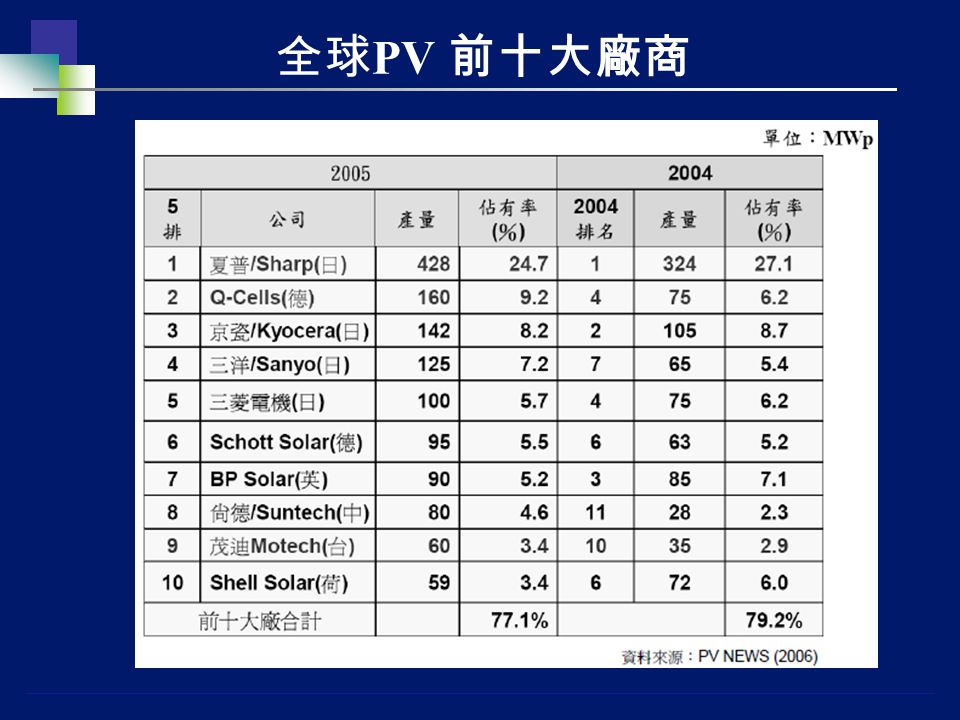 薄膜太陽能電池thin Film Solar Cells 太陽能電池市場現況太陽能電池效率演進 Ppt Download