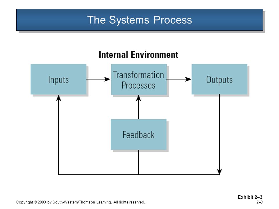 2–92–9 The Systems Process Exhibit 2–3