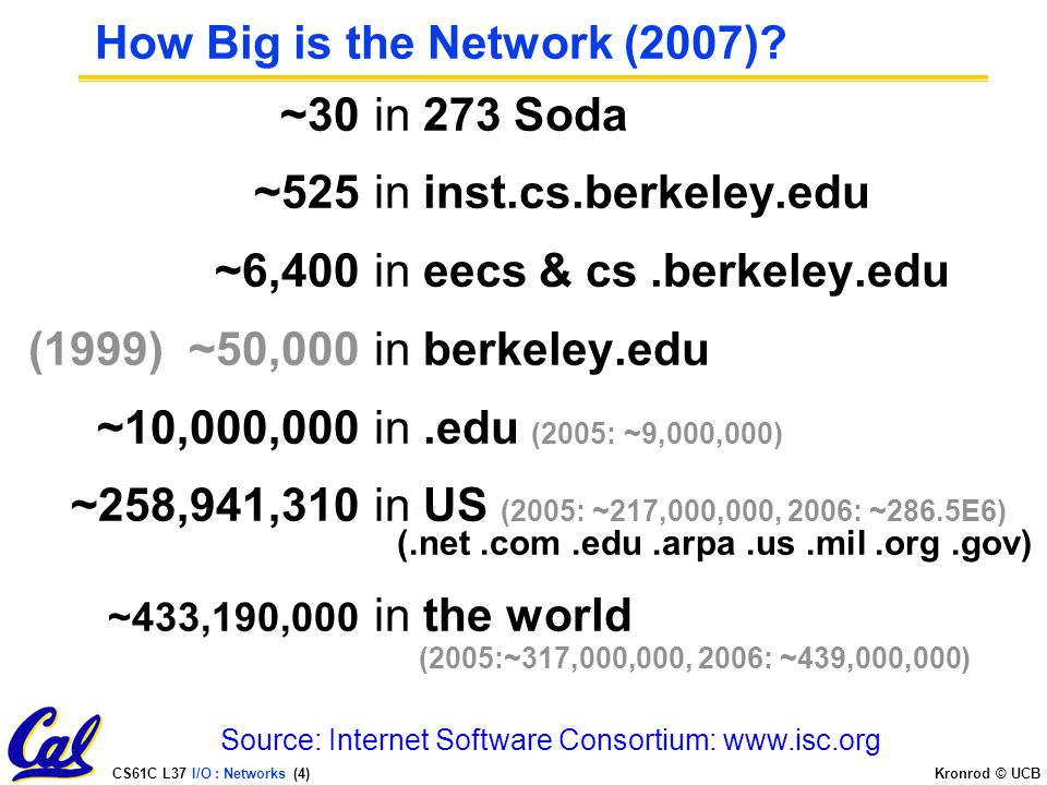 CS61C L37 I/O : Networks (3) Kronrod © UCB Why Networks.