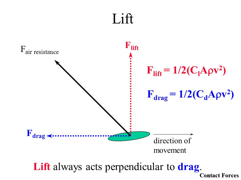 direction of movement Lift always acts perpendicular to drag.