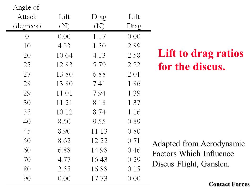 Adapted from Aerodynamic Factors Which Influence Discus Flight, Ganslen.