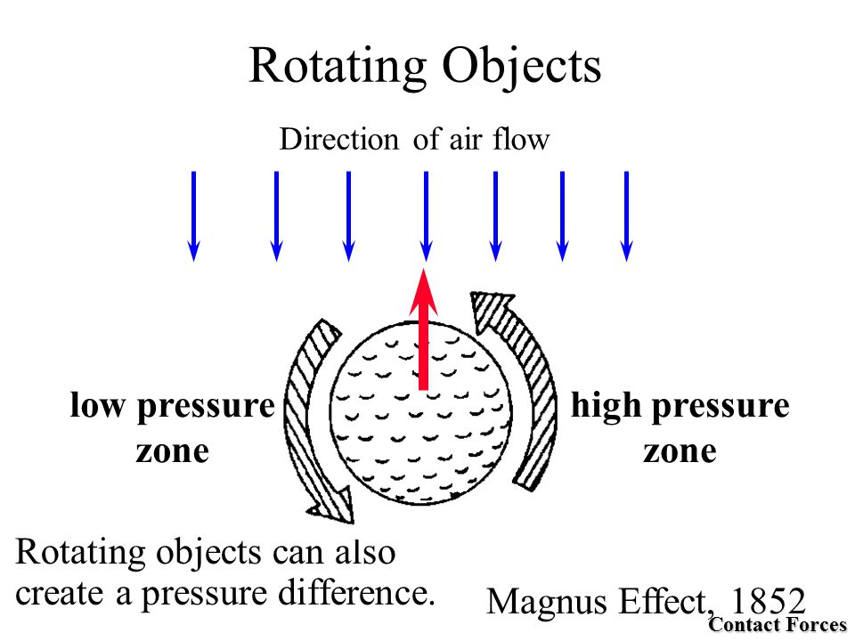 Rotating objects can also create a pressure difference.