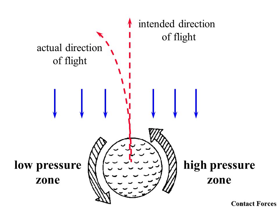 low pressure zone high pressure zone intended direction of flight actual direction of flight Contact Forces