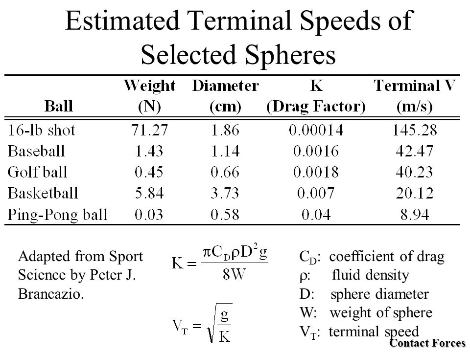 Estimated Terminal Speeds of Selected Spheres C D : coefficient of drag  : fluid density D: sphere diameter W: weight of sphere V T : terminal speed Adapted from Sport Science by Peter J.
