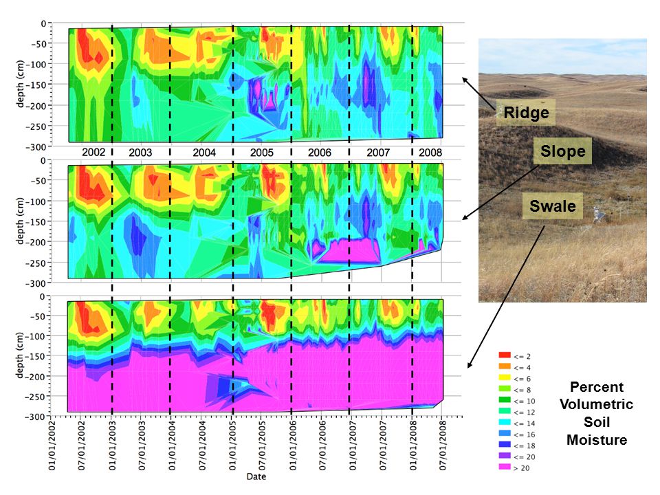 Ridge Slope Swale Percent Volumetric Soil Moisture
