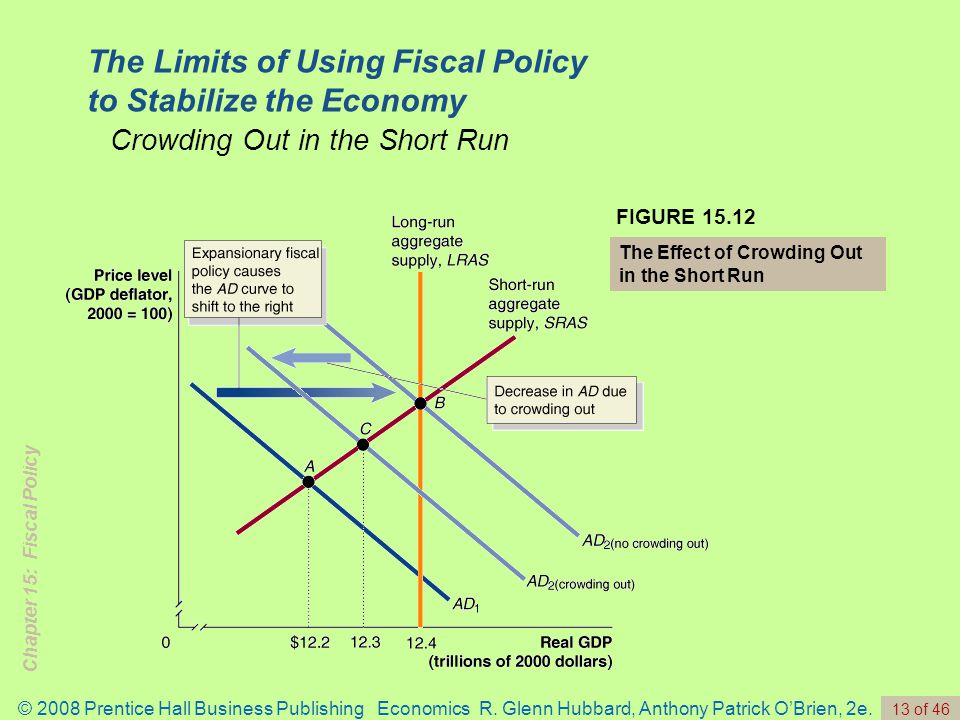 Chapter 15: Fiscal Policy © 2008 Prentice Hall Business Publishing Economics R.