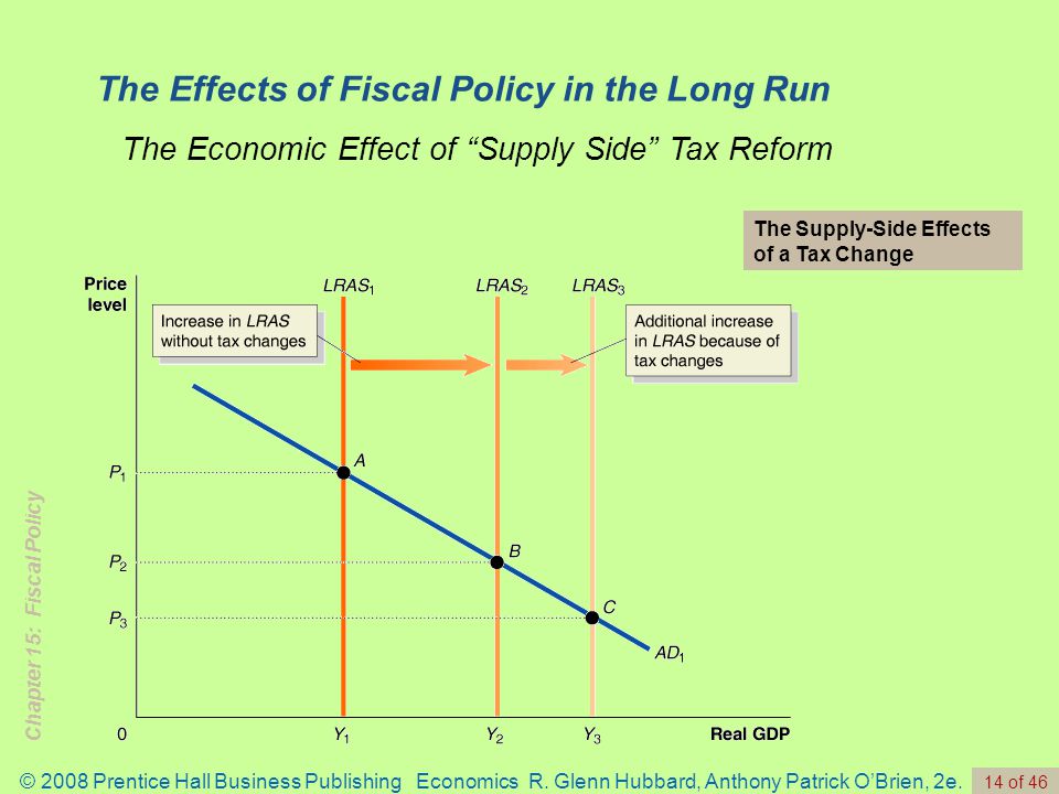 Chapter 15: Fiscal Policy © 2008 Prentice Hall Business Publishing Economics R.