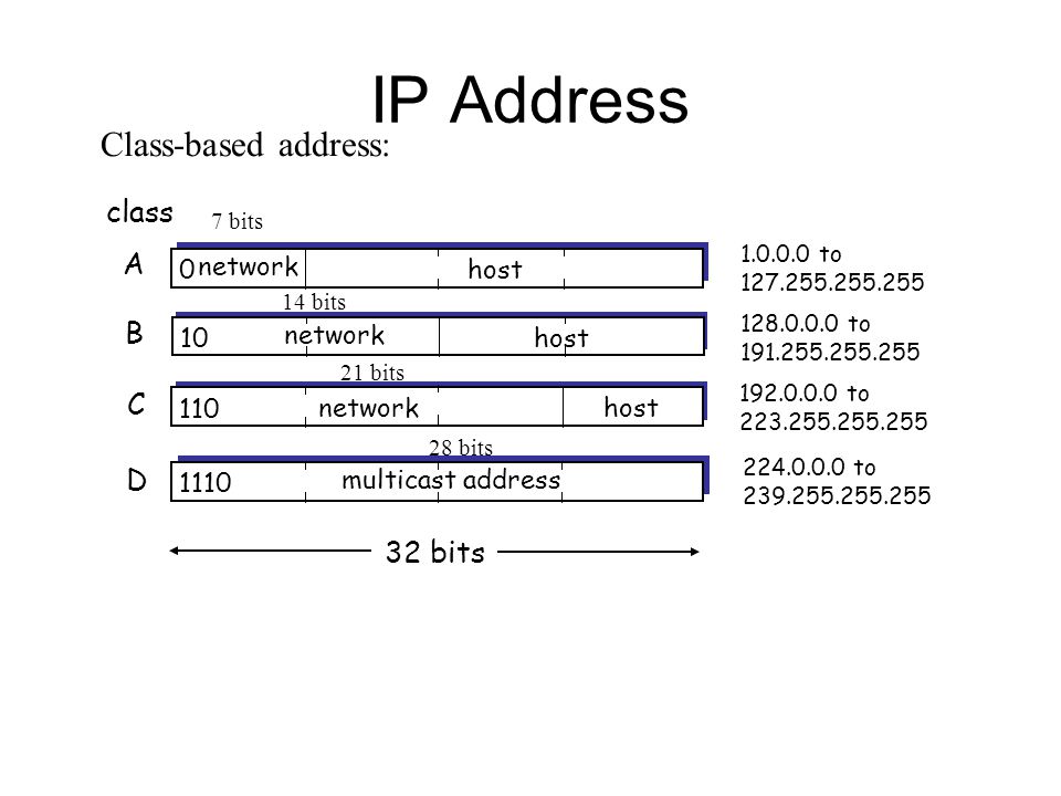 IP Address 0 network host 10 network host 110 networkhost 1110 multicast address A B C D class to to to to bits 7 bits 14 bits 21 bits 28 bits Class-based address: