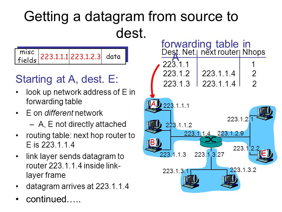 Getting a datagram from source to dest. Dest. Net.