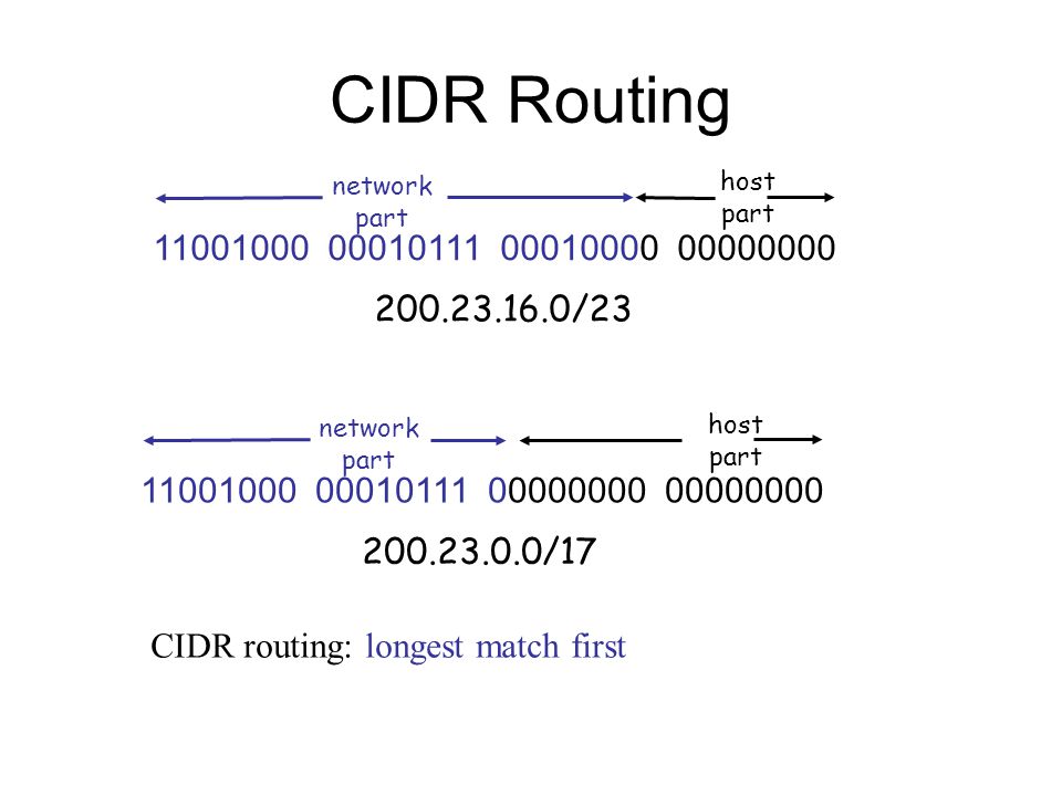 CIDR Routing network part host part / network part host part /17 CIDR routing: longest match first