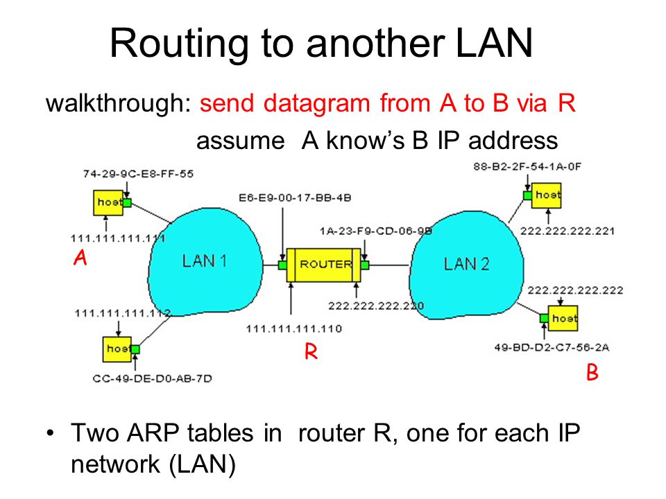 Routing to another LAN walkthrough: send datagram from A to B via R assume A know’s B IP address Two ARP tables in router R, one for each IP network (LAN) In routing table at source Host, find router In ARP table at source, find MAC address E6-E BB-4B, etc A R B