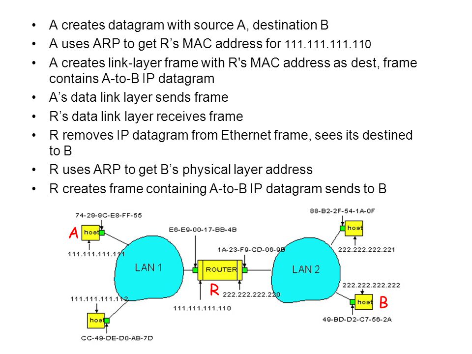 A creates datagram with source A, destination B A uses ARP to get R’s MAC address for A creates link-layer frame with R s MAC address as dest, frame contains A-to-B IP datagram A’s data link layer sends frame R’s data link layer receives frame R removes IP datagram from Ethernet frame, sees its destined to B R uses ARP to get B’s physical layer address R creates frame containing A-to-B IP datagram sends to B A R B