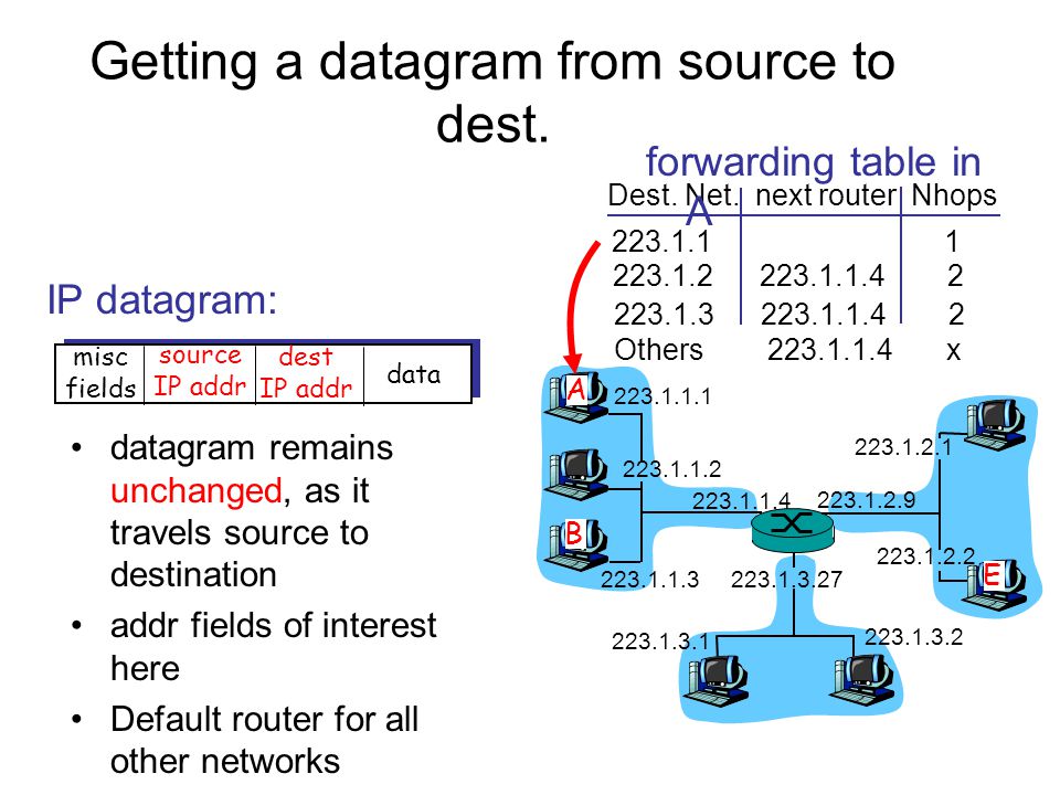 Getting a datagram from source to dest.
