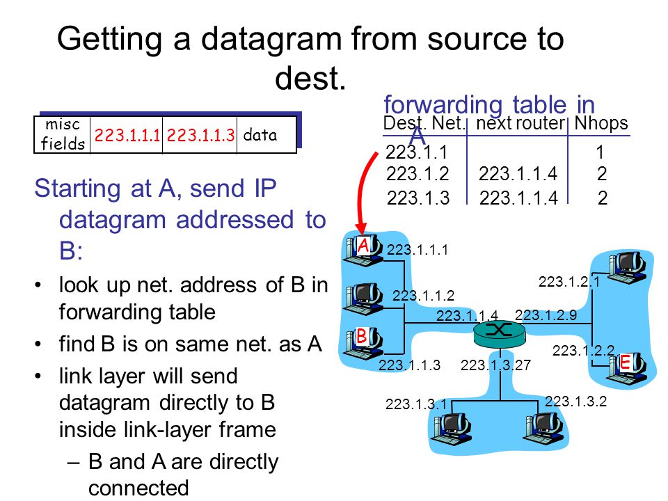 Getting a datagram from source to dest.