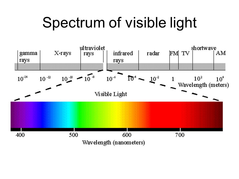Диапазон длин волн видимого и излучения света. Видимый спектр света диапазон. Диапазоны спектра световых излучений. Холодного спектра света излучение