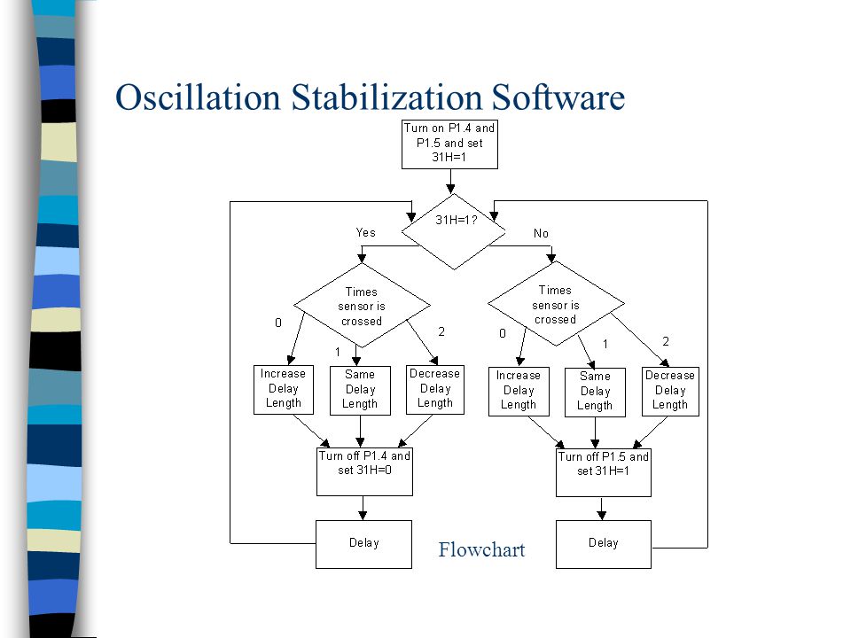 Oscillation Stabilization Software Flowchart
