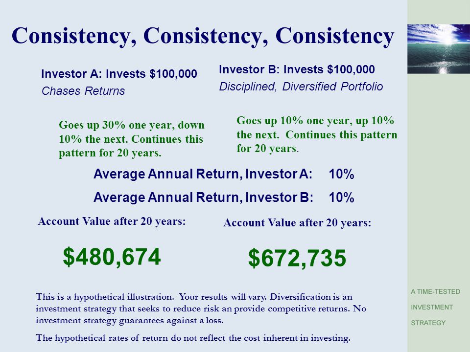 Consistency, Consistency, Consistency Investor A: Invests $100,000 Chases Returns Goes up 30% one year, down 10% the next.