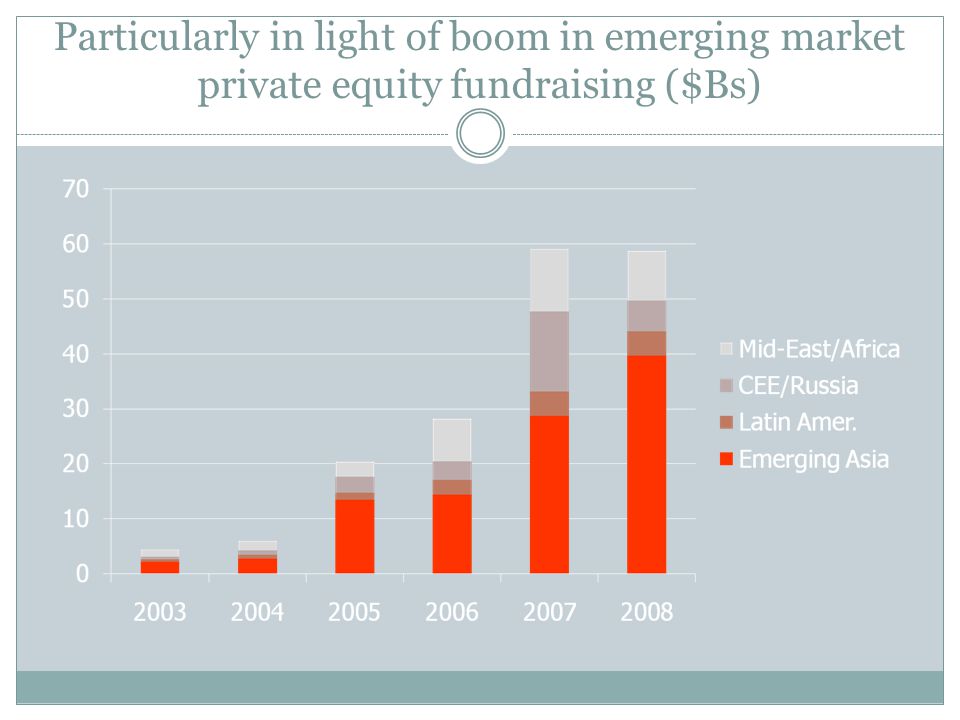 Particularly in light of boom in emerging market private equity fundraising ($Bs)