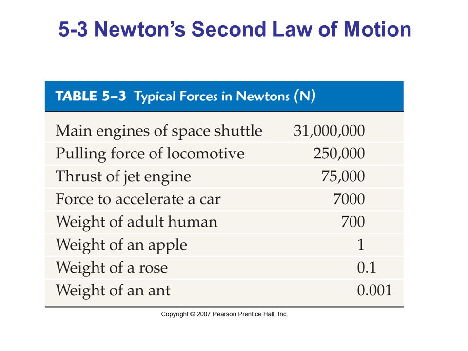 5-3 Newton’s Second Law of Motion