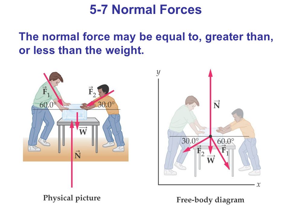 5-7 Normal Forces The normal force may be equal to, greater than, or less than the weight.