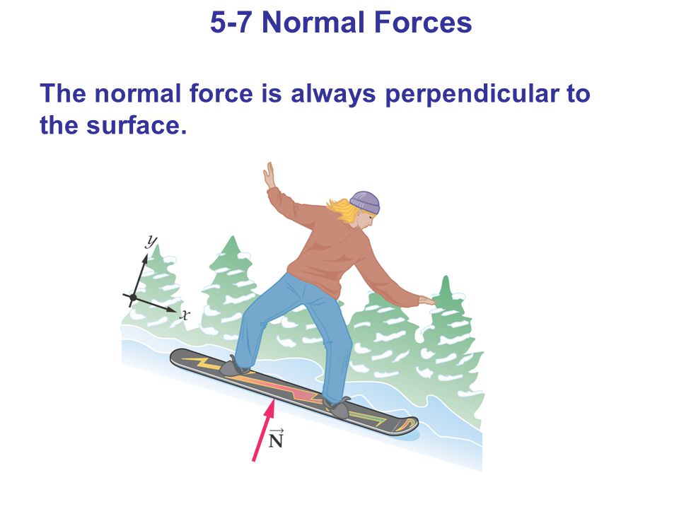 5-7 Normal Forces The normal force is always perpendicular to the surface.
