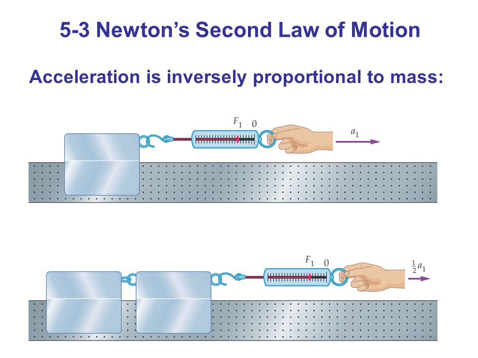 5-3 Newton’s Second Law of Motion Acceleration is inversely proportional to mass:
