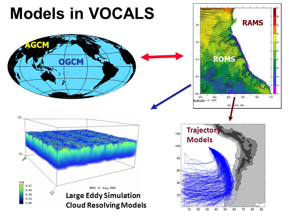 Models in VOCALS RAMS ROMS AGCM OGCM Large Eddy Simulation Cloud Resolving Models Trajectory Models