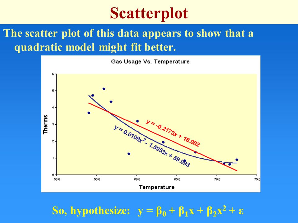 Scatterplot The scatter plot of this data appears to show that a quadratic model might fit better.