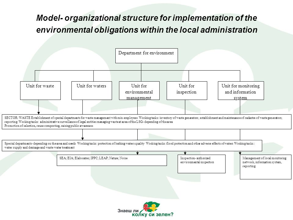 Department for environment Unit for wasteUnit for watersUnit for environmental management Unit for inspection Unit for monitoring and information system SECTOR: WASTE Establishment of special departments for waste management with min employees Working tasks: inventory of waste generators; establishment and maintenance of cadastre of waste generators; reporting Working tasks: administrative surveillance of legal entities managing waste at area of the LSG- depending of the area Promotion of selection, reuse composting, raising public awareness Special departments- depending on the area and needs Working tasks: protection of bathing waters quality Working tasks: flood protection and other adverse effects of waters Working tasks:: water supply and drainage and waste water treatment SEA; EIA; Elaborates; IPPC; LEAP; Nature; NoiseInspection- authorized environmental inspectors Management of local monitoring network, information system, reporting Model- organizational structure for implementation of the environmental obligations within the local administration
