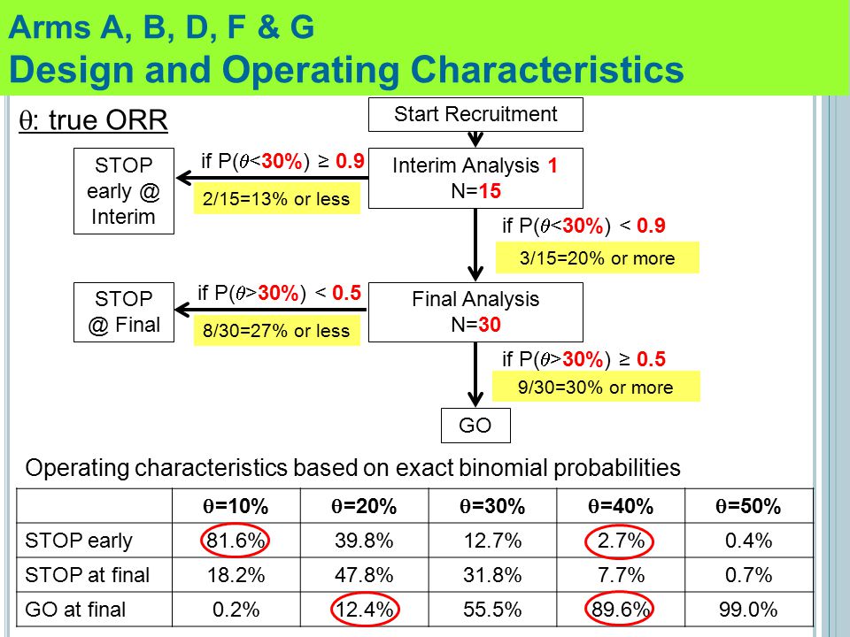 12 Start Recruitment Interim Analysis 1 N=15 if P(  <30%) ≥ 0.9 STOP Interim Final Analysis N=30 Final if P(  >30%) < 0.5 if P(  >30%) ≥ 0.5 GO Arms A, B, D, F & G Design and Operating Characteristics 2/15=13% or less 8/30=27% or less 3/15=20% or more 9/30=30% or more if P(  <30%) < 0.9  =10%  =20%  =30%  =40%  =50% STOP early81.6%39.8%12.7%2.7%0.4% STOP at final18.2%47.8%31.8%7.7%0.7% GO at final0.2%12.4%55.5%89.6%99.0% Operating characteristics based on exact binomial probabilities  : true ORR
