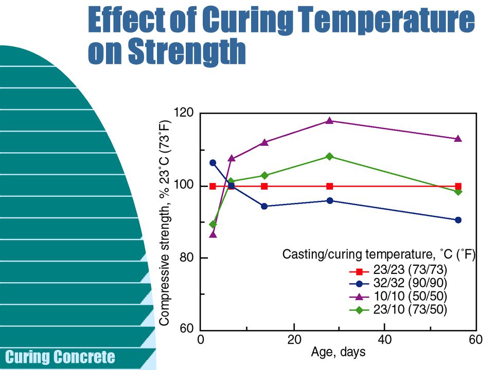 Concrete Curing Temperature Chart