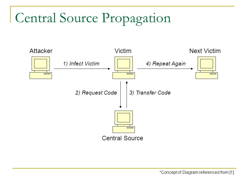 Central Source Propagation 1) Infect Victim AttackerVictimNext Victim Central Source 2) Request Code3) Transfer Code 4) Repeat Again *Concept of Diagram referenced from [1]