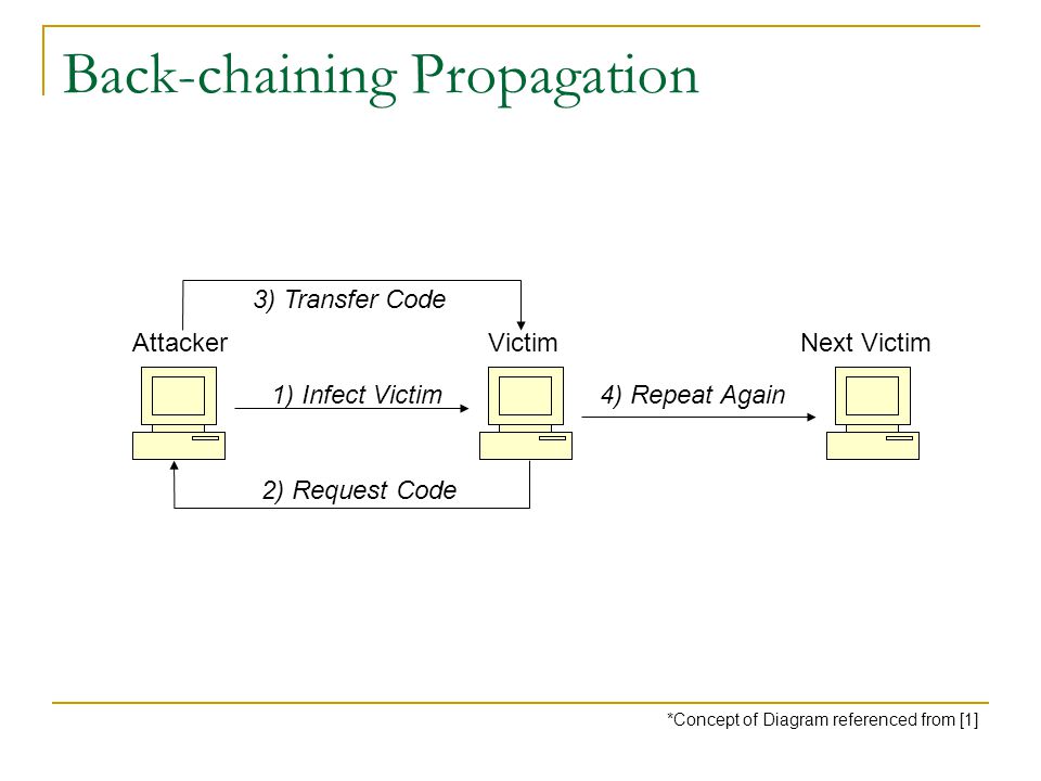 Back-chaining Propagation 1) Infect Victim AttackerVictimNext Victim 4) Repeat Again 2) Request Code 3) Transfer Code *Concept of Diagram referenced from [1]