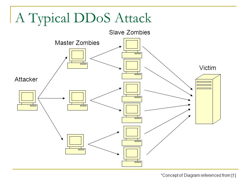 A Typical DDoS Attack Attacker Master Zombies Slave Zombies Victim *Concept of Diagram referenced from [1]