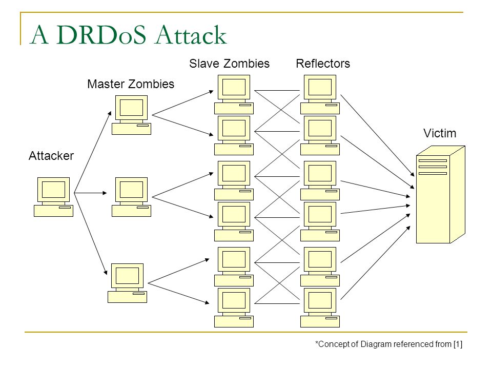 A DRDoS Attack Attacker Master Zombies Slave Zombies Victim *Concept of Diagram referenced from [1] Reflectors