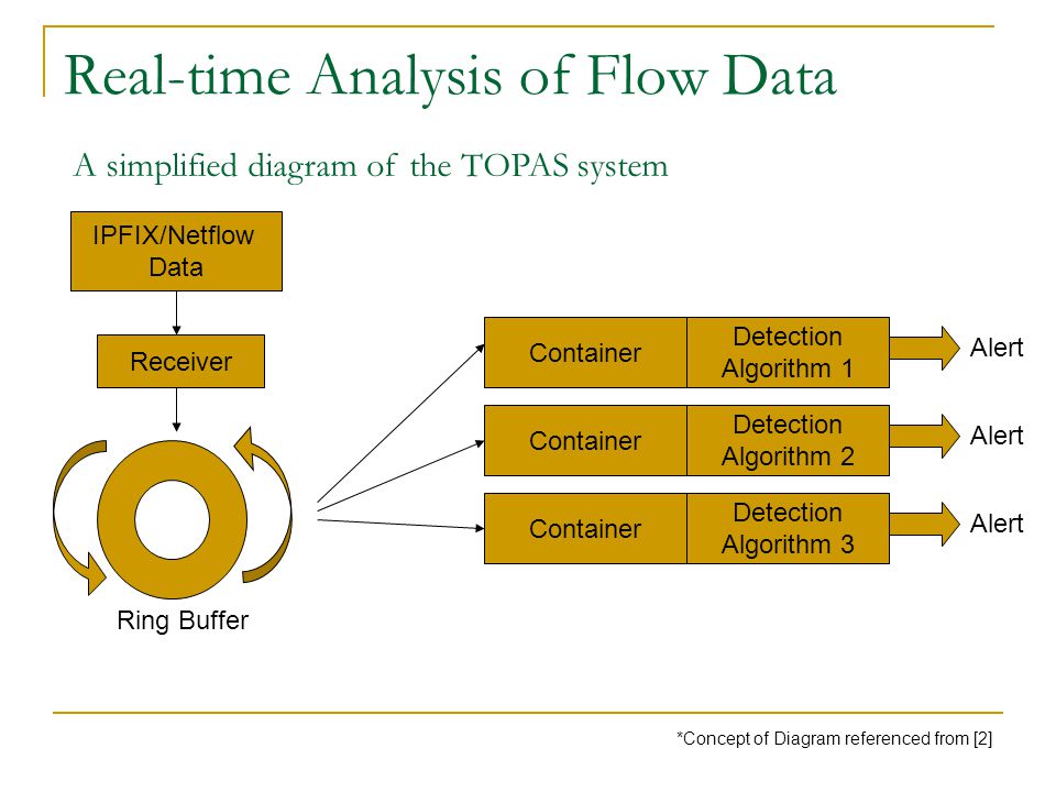 Real-time Analysis of Flow Data Receiver Container Detection Algorithm 1 Container Detection Algorithm 2 Container Detection Algorithm 3 Alert *Concept of Diagram referenced from [2] Ring Buffer IPFIX/Netflow Data A simplified diagram of the TOPAS system
