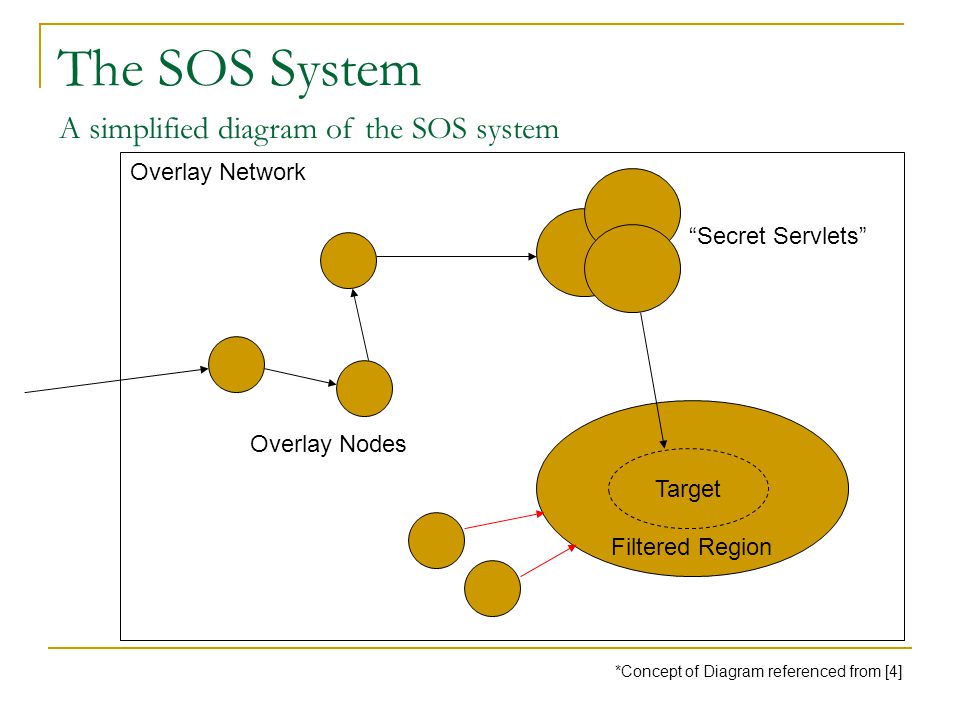 Filtered Region The SOS System *Concept of Diagram referenced from [4] A simplified diagram of the SOS system Target Overlay Network Overlay Nodes Secret Servlets