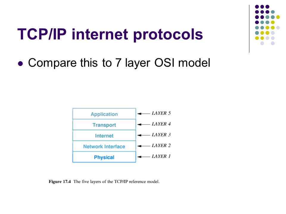 TCP/IP internet protocols Compare this to 7 layer OSI model