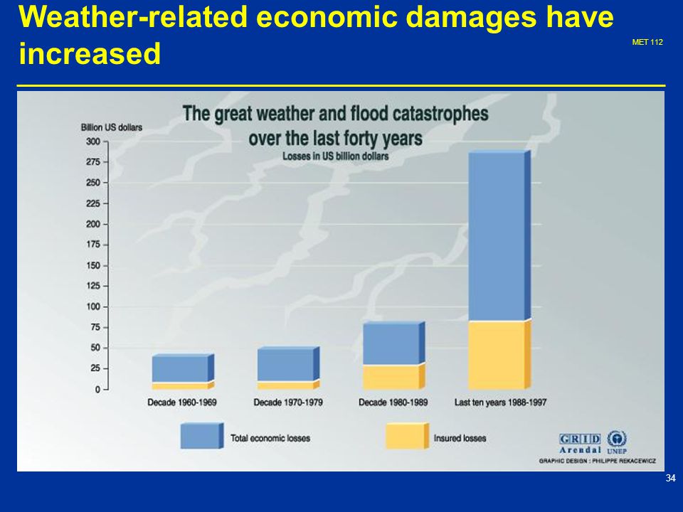 MET Weather-related economic damages have increased