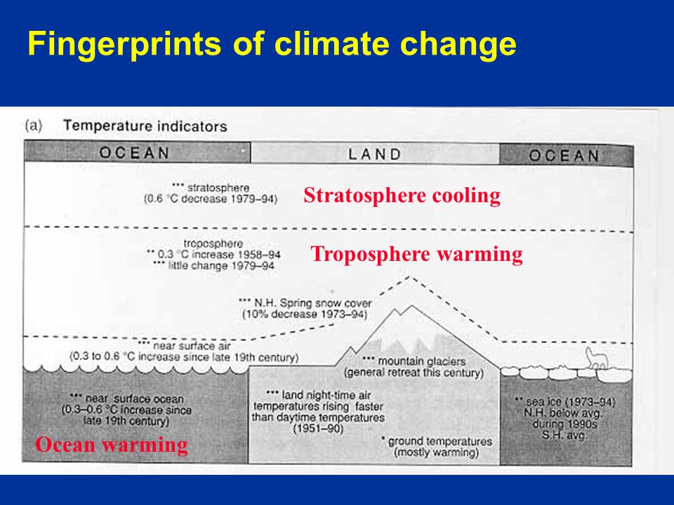 Indicators of Climate Change Fingerprints of climate change Stratosphere cooling Troposphere warming Ocean warming
