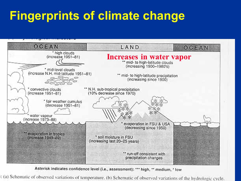 Fingerprints of climate change Increases in water vapor