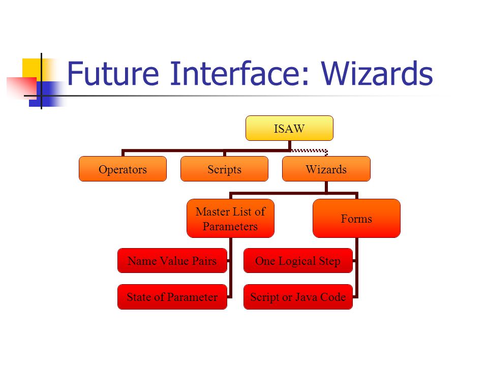 Future Interface: Wizards ISAW OperatorsScriptsWizards Master List of Parameters Name Value Pairs State of Parameter Forms One Logical Step Script or Java Code