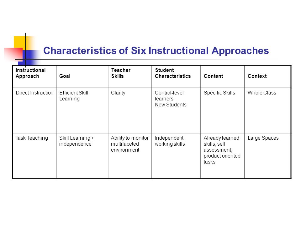 Characteristics of Six Instructional Approaches Instructional ApproachGoal Teacher Skills Student CharacteristicsContentContext Direct InstructionEfficient Skill Learning ClarityControl-level learners New Students Specific SkillsWhole Class Task TeachingSkill Learning + independence Ability to monitor multifaceted environment Independent working skills Already learned skills; self assessment; product oriented tasks Large Spaces