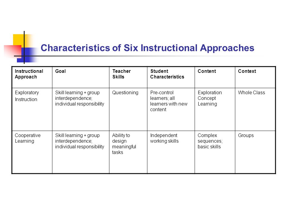 Characteristics of Six Instructional Approaches Instructional Approach GoalTeacher Skills Student Characteristics ContentContext Exploratory Instruction Skill learning + group interdependence; individual responsibility QuestioningPre-control learners; all learners with new content Exploration Concept Learning Whole Class Cooperative Learning Skill learning + group interdependence; individual responsibility Ability to design meaningful tasks Independent working skills Complex sequences; basic skills Groups